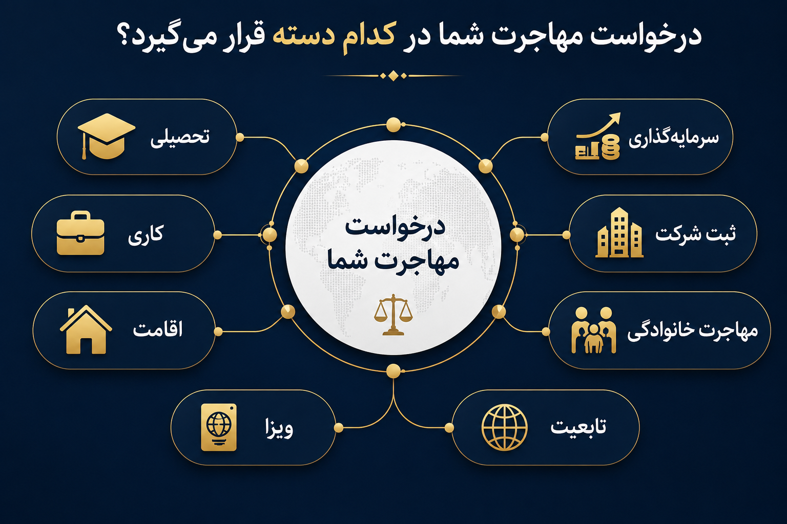 درخواست مهاجرت