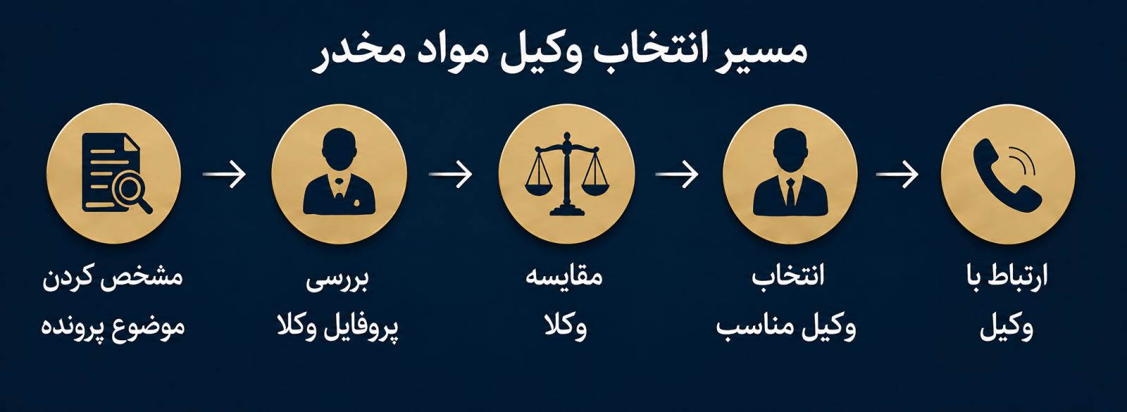مسیر انتخاب وکیل