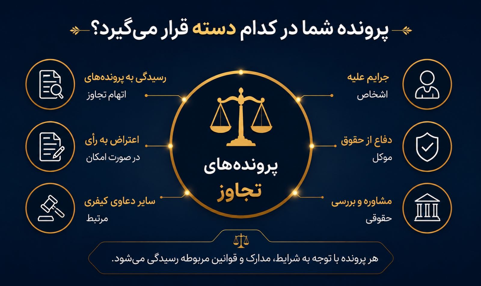 پرونده شما در کدام دسته قرار می گیرد